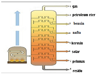 Perhatikan Gambar Proses Pengolahan Minyak Bumi Be...