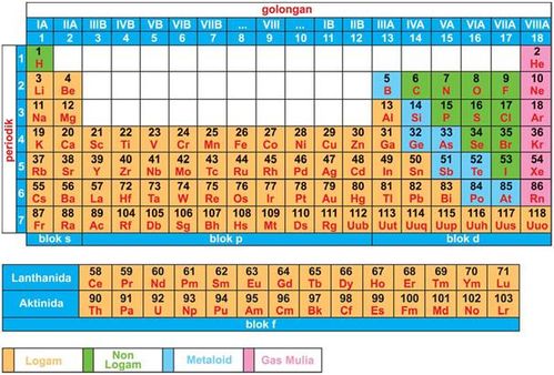 Description: Hasil gambar untuk sifat logam dan non logam sistem periodik